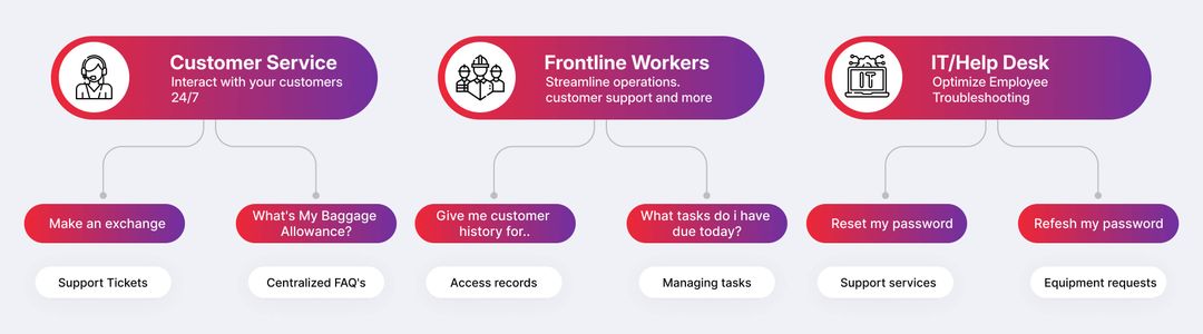 Infrastructure management INfo001