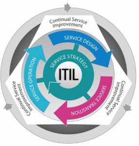 ITIL library
