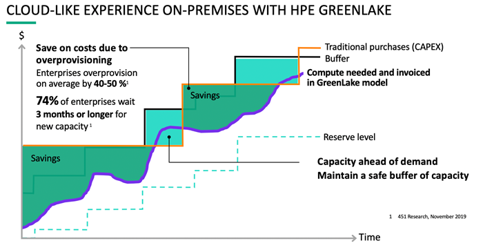 HPE GreenLake Cloud Services