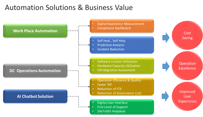 automation for managed services