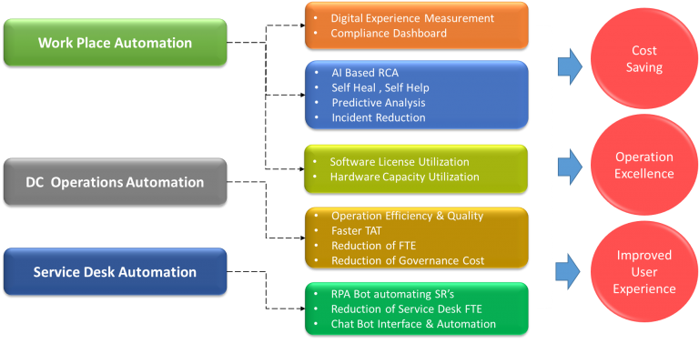 Business Values of Automation Solutions