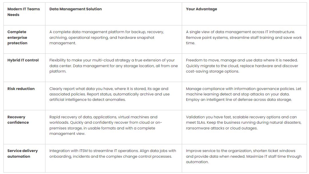 Best Data Management Solutions in UAE, Saudi Arabia, Oman, Bahrain