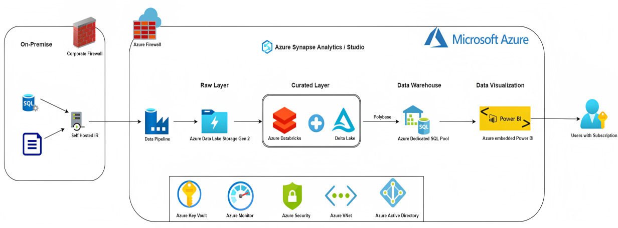 Azure synapse analytics